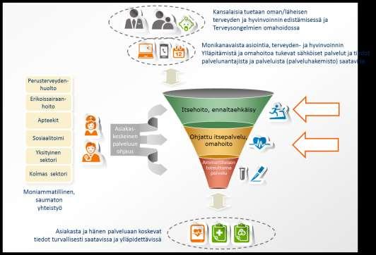 4.3. Tavoitetilan toimintamalliesimerkit Tähän kappaleeseen on koottu esimerkkejä tavoitetilan toimintamalleista, joita tiedonkululla ja tietojärjestelmäratkaisuilla tulisi tukea.