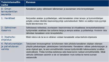 Kuva 1. Esimerkki toimintamallista, jossa omahoitosovelluksia hyödynnetään oman terveyden edistämisessä ja palvelutarpeen arvioinnissa. 4.3.2.