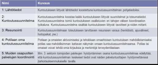 Kuva. Esimerkki akuuttihoidon jälkeisen kuntoutuksen toimintamallista 4.3.5.