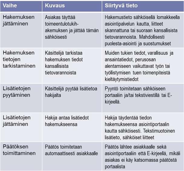 Asiakkaalle haetut ja myönnetyt toimeentulotuet voidaan tarkasta muista kunnissa hakemusta käsiteltäessä.
