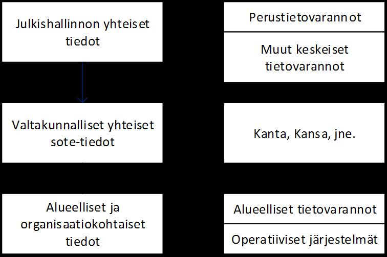 Kuva. Tietojen hallinnoin tasot ja vastaavat loogiset tietovarannot 5.2.1.