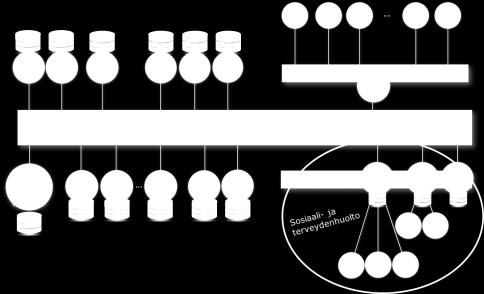 Kansallisella palveluväylällä ei voida ensivaiheessa lyhyellä aikavälillä korvata nykyisiä terveydenhuollon organisaatioista toteutettuja integraatioyhteyksiä