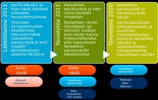 Kansallisen palveluväylän ensivaiheen tavoitearkkitehtuuri - vyöhykemalli Tavoitetilassa 2020 kaikkiin valtakunnallisiin tietojärjestelmäpalveluihin liittyminen, sekä