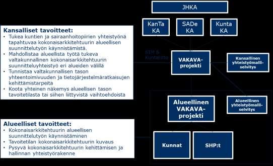 1. Johdanto 1.1. Dokumentin tarkoitus ja kohderyhmä Tämä dokumentti kuvaa alueellista tiedonhallinnan ja tietojärjestelmäratkaisujen kehittämistä ohjaavan viitearkkitehtuurin tavoitetilan 2020.