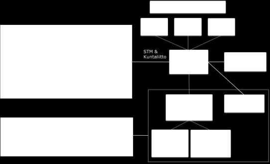 Projekti on osa sosiaali- ja terveydenhuollon valtakunnallista kehittämisohjelmaa (KASTE2) ja siinä on tässä dokumentissa esitettyjen tavoitetilan kuvausten ja suositusten laatimisen lisäksi tuettu