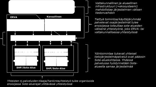 6.4.5. Asiakas- ja potilastietojärjestelmien toteuttamisyhteistyö Suositeltavat asiakas- ja potilastietojärjestelmien toteuttamistasot on kuvattu alla olevassa kuvassa.