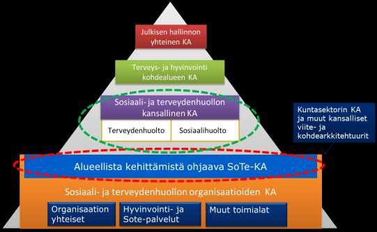 Dokumentin kohderyhmänä ovat sosiaali- ja terveydenhuollon organisaatioiden ja kansallisten toimijoiden johto ja tietohallintojohto.