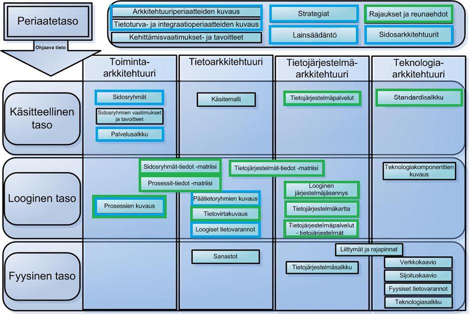 Kokonaisarkkitehtuurin periaatteet kastietolain säädökset saadaan myös sosiaalihuoltoon, ja että säädökset tulevat olemaan sellaisia kuin STM on aiemmin linjannut 14.