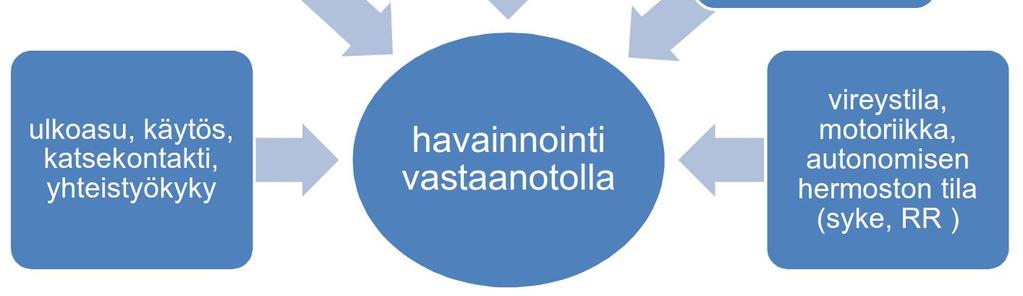 2014, TOIMIA) Toimintakyky (Toimia) Potilaan havainnointi vastaanotolla antaa