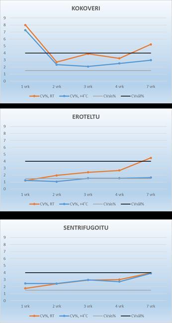 Liite 6 8 (17) Kemian tutkimukset plasmasta (8/11) P-Kol-LDL CVväl% P-KysC CVsis% KOKOVERI KOKOVERI 1 vrk 8,00 7,28 2 vrk 2,70 2,35 3 vrk 3,89 2,08 4 vrk 3,25 2,52 7 vrk 5,24 2,98 EROTELTU 1 vrk 1,40