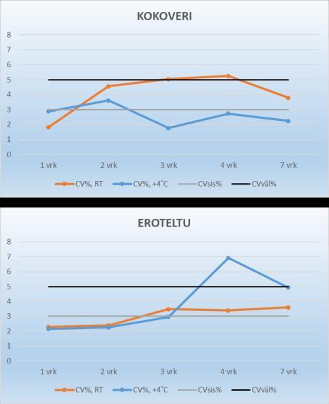 Liite 6 13 (17) Kemian tutkimukset seerumista (2/3) S-LipoB CVväl% S-B2Miglo CVväl% KOKOVERI KOKOVERI 1 vrk 0,96 1,43 2 vrk 2,18 2,40 3 vrk 1,51 1,37 4 vrk 2,45 1,14 7 vrk 3,94 0,88 EROTELTU 1 vrk