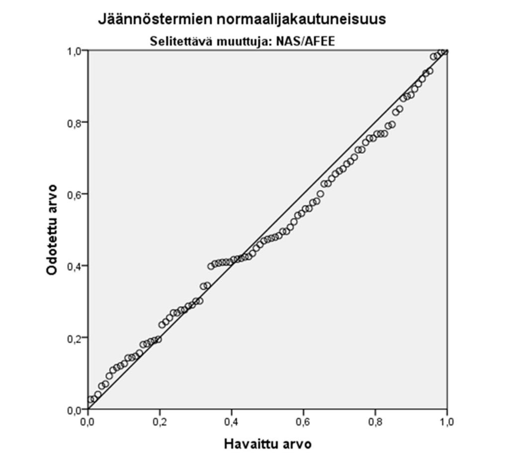 virhetermien tulisi seurata mahdollisimman hyvin odotettujen virhetermien muodostamaa suoraa.