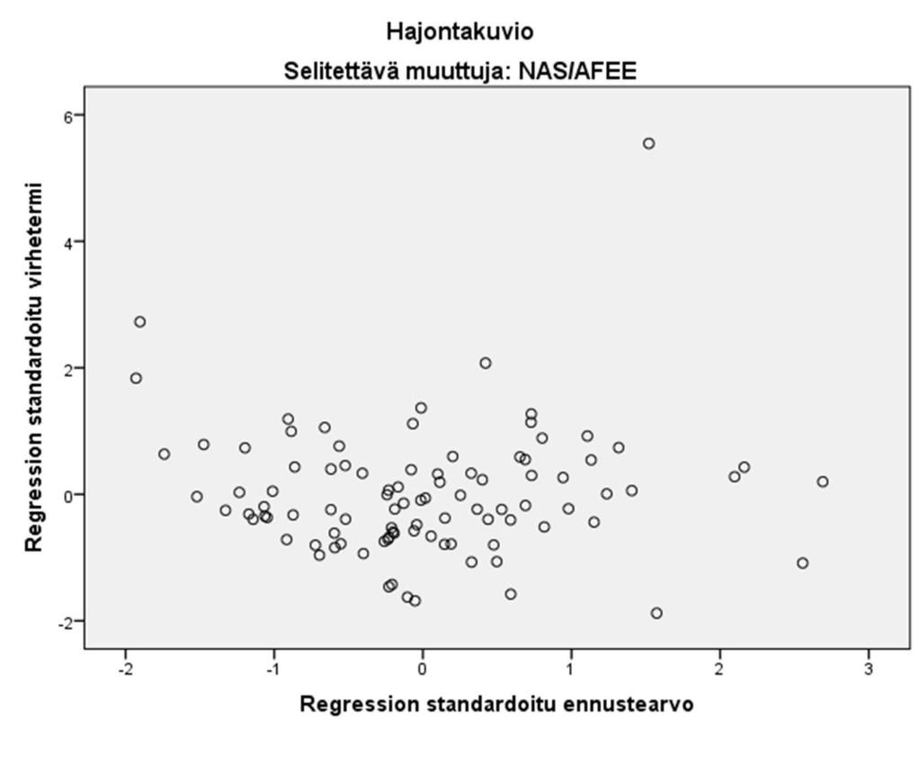 4.4.5 Homoskedastisuus Jotta regressioanalyysi olisi sopiva tutkimusmenetelmä, tulee virhetermien hajonnan olla riippumaton havaintojen suuruudesta. Tätä kutsutaan homoskedastisuudeksi.