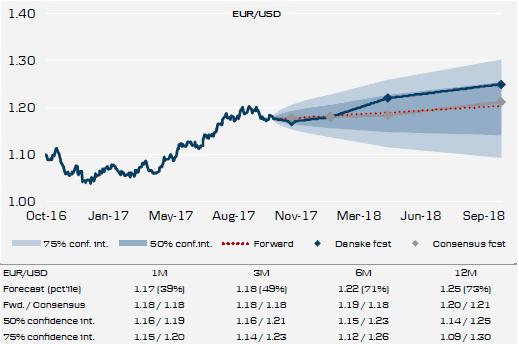 EUR/USD kurssi lähellä alarajaansa EKP:n suunnitellessa exitia Kasvu: USA:n talousdata on tehnyt käänteen positiivisempaan suuntaan viime kuukausien aikana, ja kvantitatiiviset mallimme viittaavat,