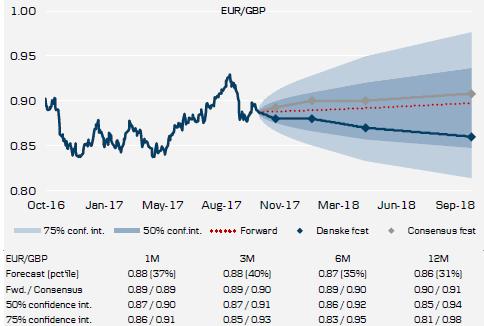 EUR/GBP BoE:n marraskuun koronnosto pitkälti ennakoitu markkinoilla Kasvu: Syyskuun ostopäällikköindeksit viittaavat taloudellisen aktiviteetin pysyvän yllä ja kansallisen NIESR-tutkimuslaitoksen