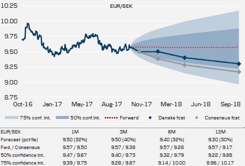 EUR/SEK Riksbank jäänee odottamaan EKP:n päätöstä Kasvu: Vaikka Ruotsin talous voi hyvin ja lyhyen aikavälin näkymät ovat vakaita, uskomme talouden jäähtyvän hieman vuonna 2018.