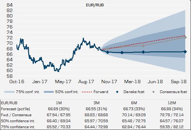 EUR/RUB Kiinalla suuri vaikutus Kasvu: Venäjän talous jatkaa kohentumistaan: Q2 yllätti positiivisesti BKT-kasvun noustessa 2,5 %:iin v/v edellisen kvartaalin 0,5 %:sta.