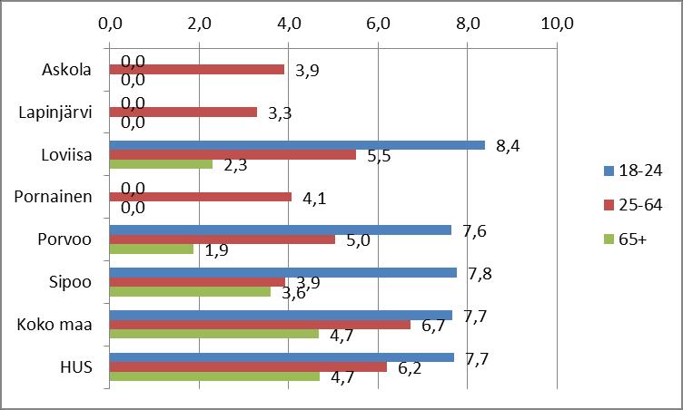 Kuvio 7.