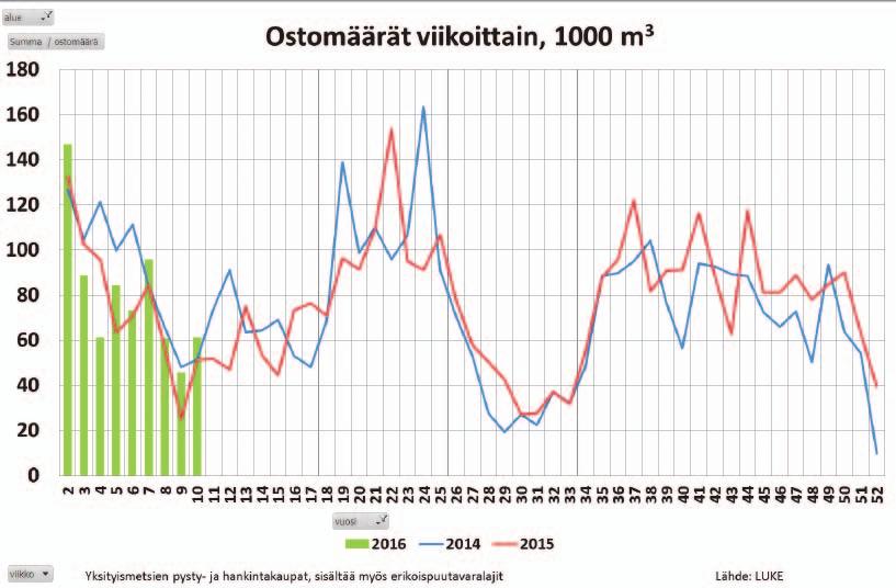 Koko talven ajan kuitupuu on kärsinyt menekkivaikeuksista ja vaisua on ollut myös tukkimarkkinoilla.