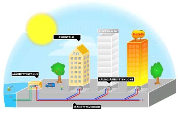 Kaukojäähdytyksen toimintaperiaate Kaukojäähdytys vertaa Kaukolämpö