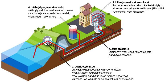 Kaukojäähdytyksen toimintaperiaate Energiavarasto Huippu-