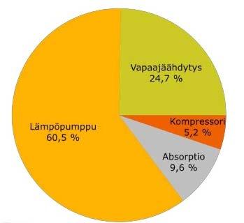 Kaukojäähdytyksen tuotantovaihtoehdot Tuotanto Suomessa vuonna 2015 vapaajäähdytys (vesistö, ilma) absorptiojäähdytyskoneet (kylmän tuotantoa