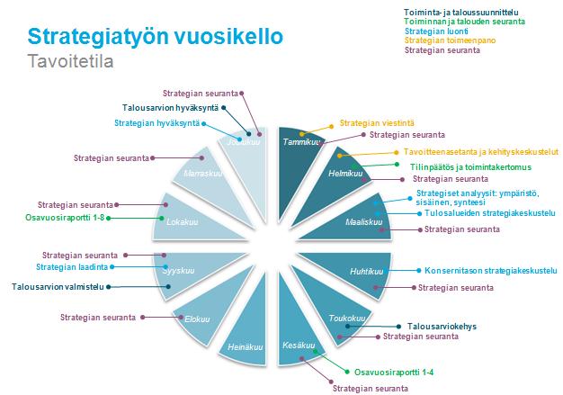 10(28) KUVIO 7. Strategiatyön vuosikello Muiden asetettujen tavoitteiden osalta kehittämistyötä tullaan jatkamaan seuraavalla raportointikaudella.