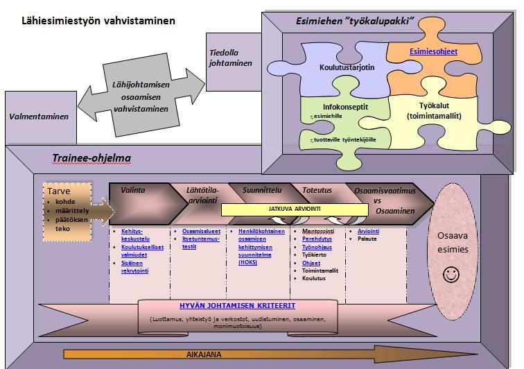 21(28) Lähijohtamisen osaamista vahvistetaan tiedolla johtamisen (Esimiehen työkalupakki) ja valmentamisen (Trainee ohjelma) keinoin siten, että kehittämisen pääpaino on Trainee ohjelman