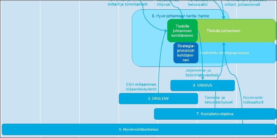 Palvelustrategian kehittämistyöllä on tunnistettu olevan vaikutusta ja riippuvuuksia strategisen ja tiedolla johtamisen kehittämisessä Kainuun sotessa.