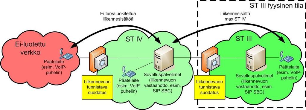 10 (12) rajaukset), että liikennevuon tunnistavalla suodatuksella (esimerkiksi sallimalla kyseessä olevasta portista vain tunnistetut protokollat, toisin sanoen tarkastettava, että kyseessä olevassa