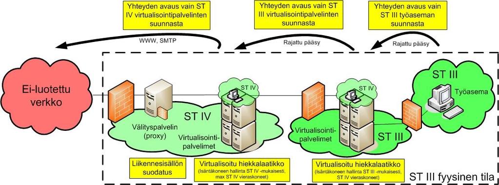 11 (12) ympäristöön tarjotaan matalamman suojaustason vieraskoneesta vain peruskäsittelyrajapinta (näyttö, näppäimistö, hiiri) ilman esimerkiksi leikepöytä- tai levykäyttörajapintoja.