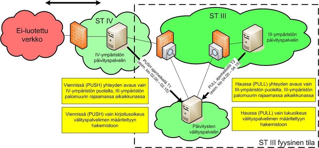 6 (12) suojaustasojen välillä, rajaten tiedon siirron vyöhykkeiden välillä tapahtuvaksi vain yhteen suuntaan kerrallaan ja vain tunnistetuilla liikennetyypeillä.