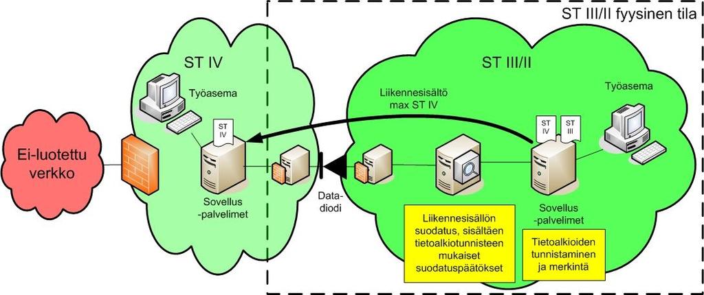 9 (12) Kuva 5. Viitteellinen esimerkkitoteutus alkiotunnistuksen sisältösuodatusratkaisusta.