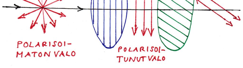 Valo on sähkömagneettista poikittaista aaltoliikettä (MAOL s.