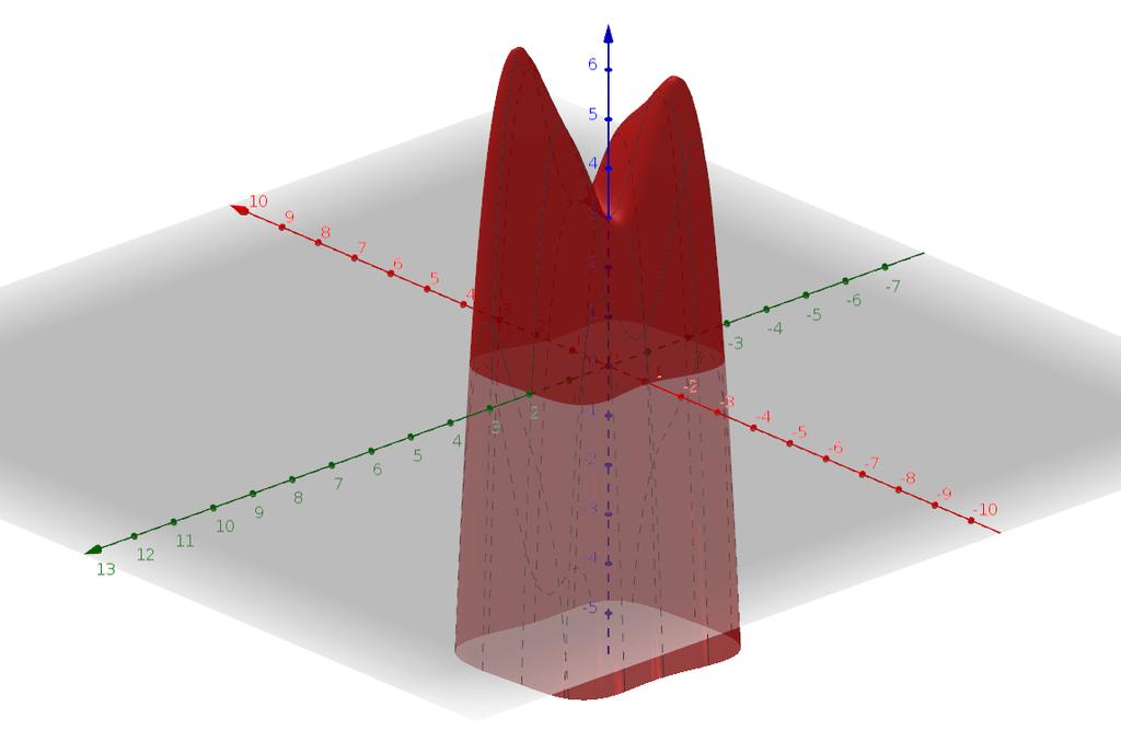 Kuva 14: Funktion h(x) = x 4 +x 3 +xy+3y 2 y 4 +3 kuvaaja muistuttaa kaksihuippuista vuorta. 7.