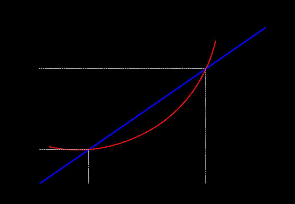 Kuva 4: Sekantti leikkaa funktion kahdesta kohdasta. Sen kulmakerroin kertoo funktion keskimääräisen muutoksnopeuden leikkauspisteiden välissä. kuva: https://commons.wikimedia.org/wiki/file:afgeleide.