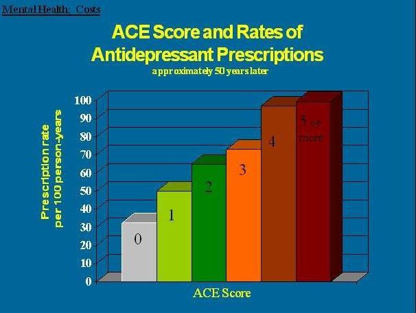 Adverse childhood experiences predict many problems in adulthood (ACE-study, USA) Anda et al., 2008, Brown at al., 2009, Felitti ym., 1998. n=17.