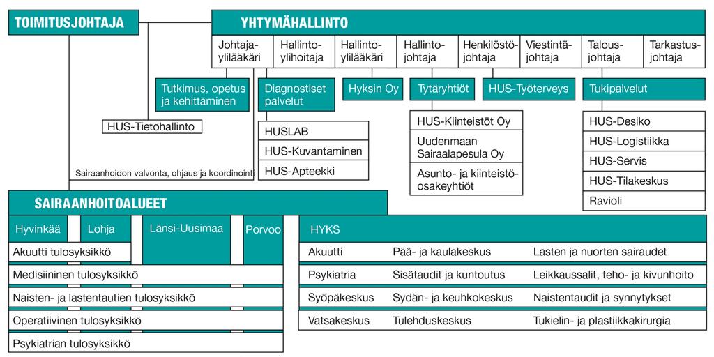 HUS kehittämistoiminta sijoittuminen organisaatiossa Ihmisen yhdenvertaisuus, potilaslähtöisyys,