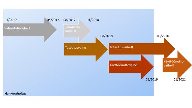 36 4 Hankkeen tteutussuunnitelma 4.1 Aikataulu Kuva 12. Yleiskuva aikataulusta. 4.2 Tarkistuspisteet Hankkeen tarkistuspisteinä timivat hankkeen hjausryhmän kkukset, jissa tarkistetaan kunkin vaiheen tilanne ja lpputulkset.