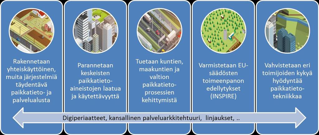 Siinä julkiset palvelut rakennetaan käyttäjälähtöisiksi ja ensisijaisesti digitaalisiksi timintatapja uudistamalla.