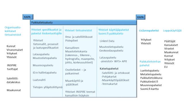 8 Kuvassa 2 n esitetty Paikkatietalustan yleinen palveluarkkitehtuuri Kuva 2.