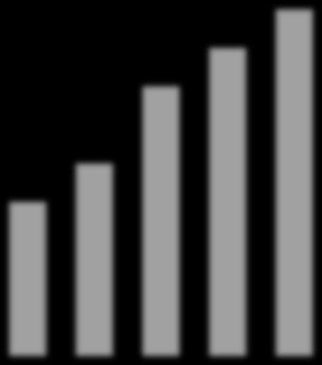 Oman pääoman tuotto, tulos/osake sekä osinko/osake 2012-2016 Oman pääoman tuotto Tulos/osake ( ) Osinko/osake ( ) 16,0 % 14,0 % 12,0 % 10,0 % 8,0 % 6,0 % 4,0 % 7,9 % 10,6 % 14,0 % 13,8 % 8,6 % 13,6 %