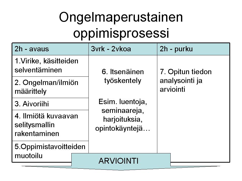 Henkilökohtaiset tekijät Aikasemmat tiedot ja taidot, kyvyt, älykkyys, persoonallisuus, kotitausta Oppimisympäristö OPS, oppiaine,