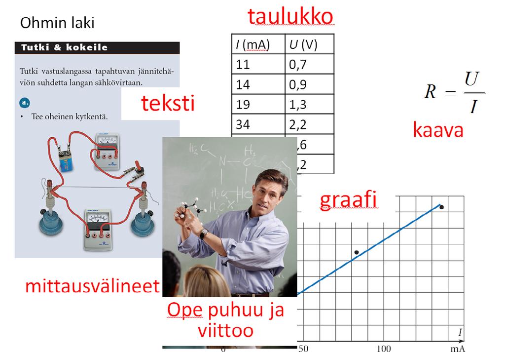 KUVIO 2. Ohmin lain tutkimuksessa käytetään useita eri malleja ja esitysmuotoja.