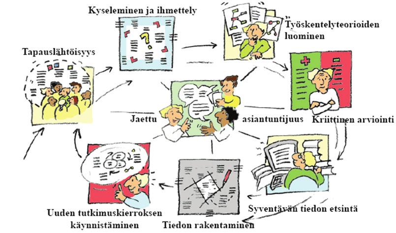 Tiedon yhteisöllisen jakamisen tukena voidaan käyttää verkkopohjaisia oppimisympäristöjä.