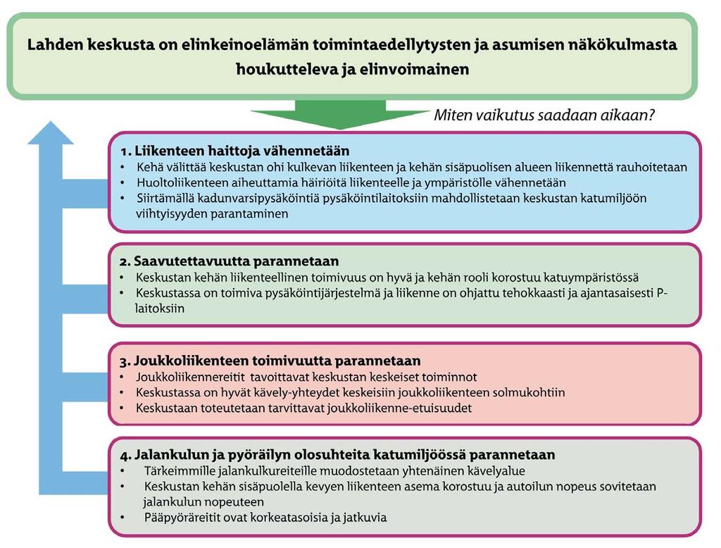 . Työn tavoitteet Lahden kaupungin strategisena tavoitteena on kehittää kaupunkikeskustasta sekä asumisen että elinkeinoelämän näkökulmasta houkutteleva, elinvoimainen ja viihtyisä alue.