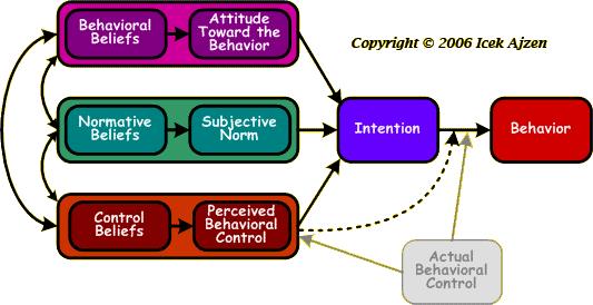 Esim. Theory of planned behavior! Ajzen, Icek (1991).