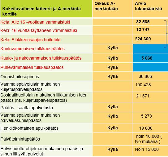 Kortin tilaaminen Kela vie korttitoimittajan tietojärjestelmään tiedon, että asiakkaalla on oikeus korttiin.