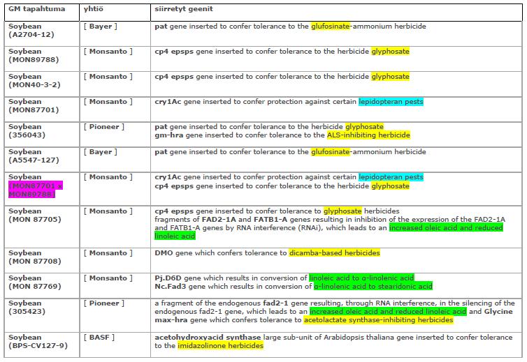 Minkä tyyppisiä GMOt ovat tällä hetkellä?