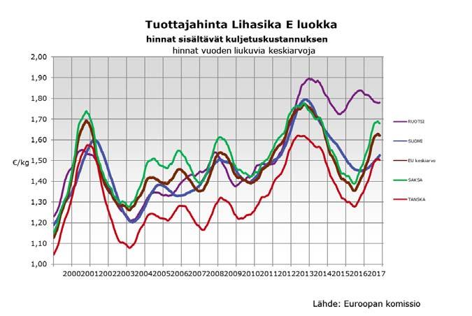 tuottajahintakehitys